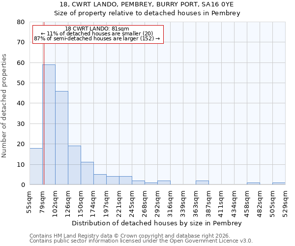 18, CWRT LANDO, PEMBREY, BURRY PORT, SA16 0YE: Size of property relative to detached houses in Pembrey