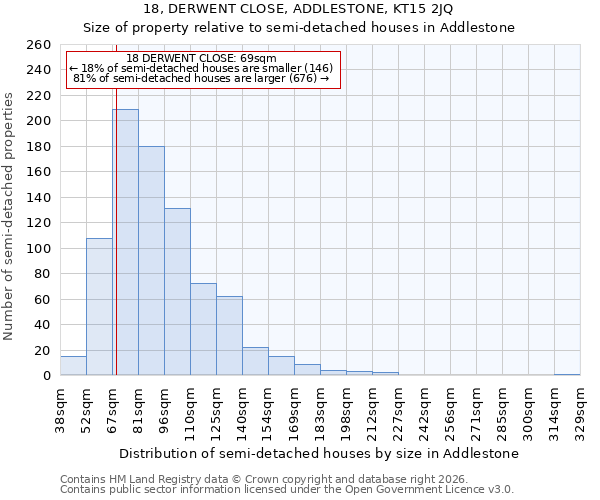 18, DERWENT CLOSE, ADDLESTONE, KT15 2JQ: Size of property relative to semi-detached houses in Addlestone