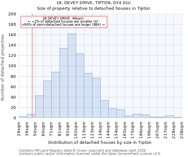 18, DEVEY DRIVE, TIPTON, DY4 0LU: Size of property relative to detached houses in Tipton