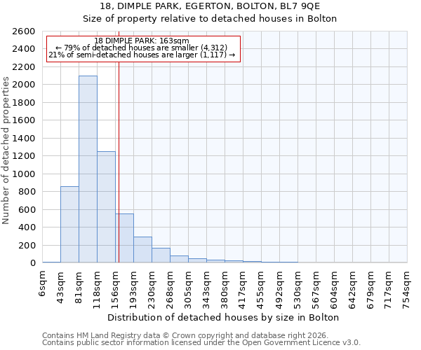 18, DIMPLE PARK, EGERTON, BOLTON, BL7 9QE: Size of property relative to detached houses in Bolton