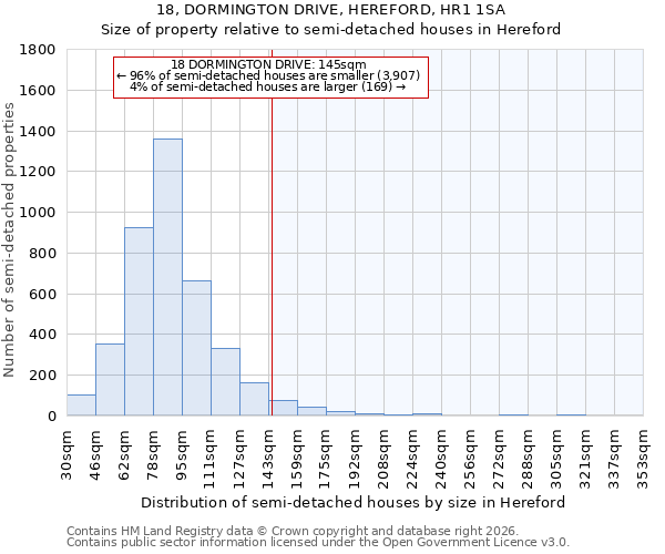 18, DORMINGTON DRIVE, HEREFORD, HR1 1SA: Size of property relative to semi-detached houses in Hereford