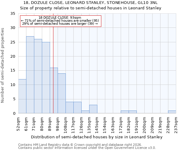 18, DOZULE CLOSE, LEONARD STANLEY, STONEHOUSE, GL10 3NL: Size of property relative to semi-detached houses in Leonard Stanley