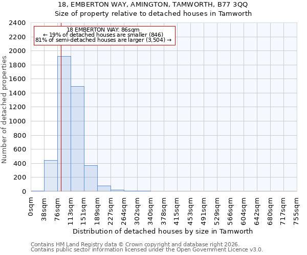 18, EMBERTON WAY, AMINGTON, TAMWORTH, B77 3QQ: Size of property relative to detached houses in Tamworth