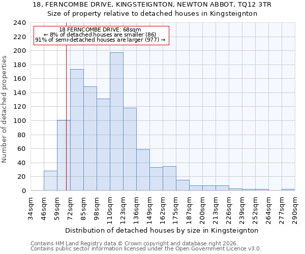 18, FERNCOMBE DRIVE, KINGSTEIGNTON, NEWTON ABBOT, TQ12 3TR: Size of property relative to detached houses in Kingsteignton