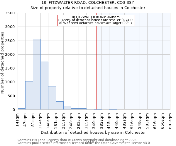 18, FITZWALTER ROAD, COLCHESTER, CO3 3SY: Size of property relative to detached houses in Colchester