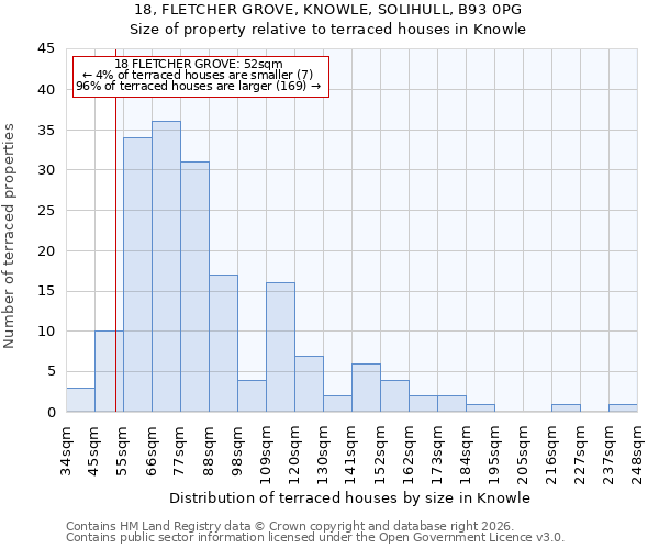 18, FLETCHER GROVE, KNOWLE, SOLIHULL, B93 0PG: Size of property relative to terraced houses in Knowle