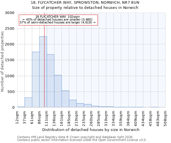 18, FLYCATCHER WAY, SPROWSTON, NORWICH, NR7 8UN: Size of property relative to detached houses in Norwich