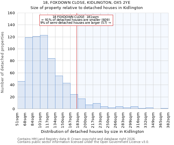 18, FOXDOWN CLOSE, KIDLINGTON, OX5 2YE: Size of property relative to detached houses in Kidlington
