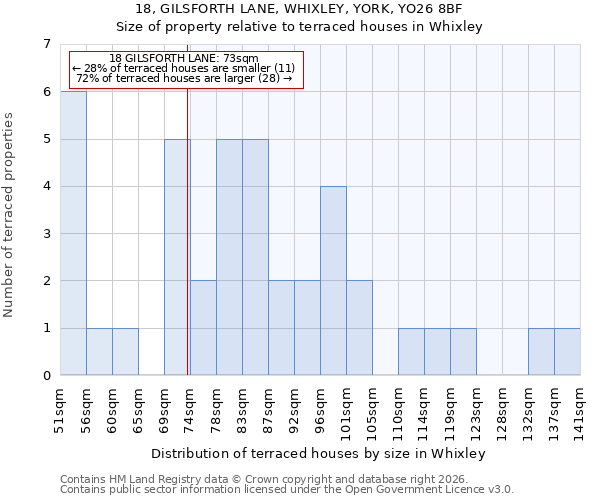 18, GILSFORTH LANE, WHIXLEY, YORK, YO26 8BF: Size of property relative to terraced houses in Whixley