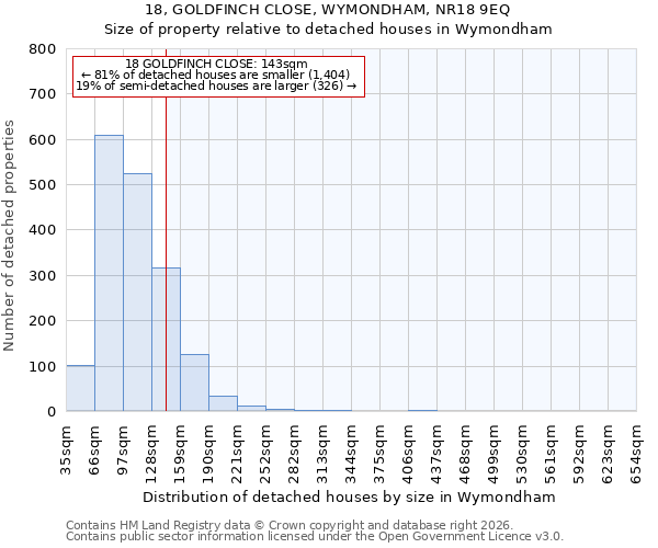 18, GOLDFINCH CLOSE, WYMONDHAM, NR18 9EQ: Size of property relative to detached houses in Wymondham