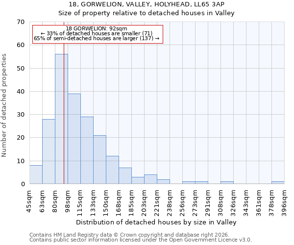 18, GORWELION, VALLEY, HOLYHEAD, LL65 3AP: Size of property relative to detached houses in Valley