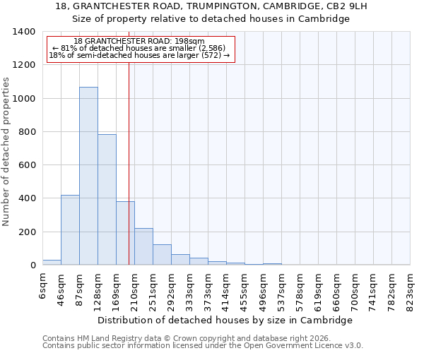 18, GRANTCHESTER ROAD, TRUMPINGTON, CAMBRIDGE, CB2 9LH: Size of property relative to detached houses in Cambridge