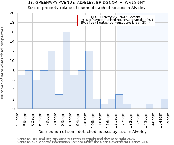 18, GREENWAY AVENUE, ALVELEY, BRIDGNORTH, WV15 6NY: Size of property relative to semi-detached houses in Alveley