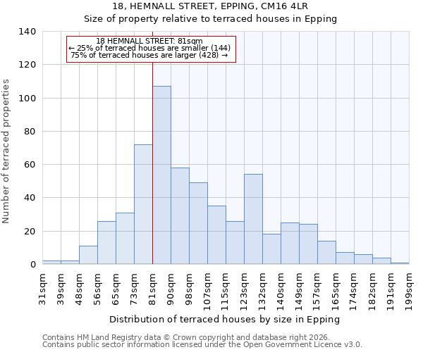 18, HEMNALL STREET, EPPING, CM16 4LR: Size of property relative to terraced houses in Epping