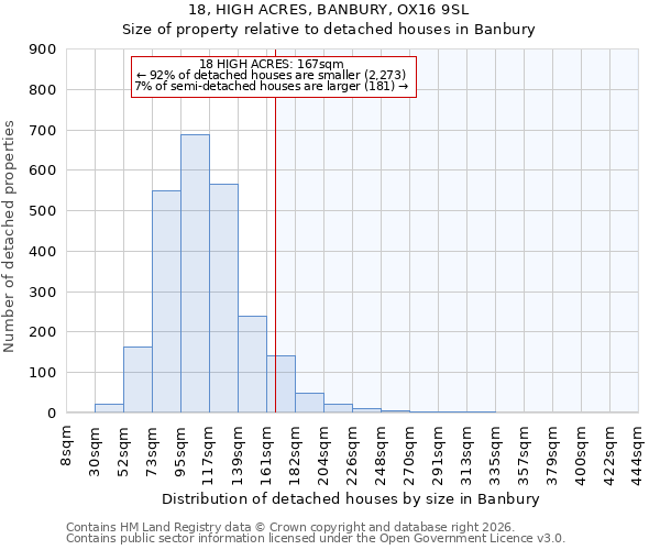 18, HIGH ACRES, BANBURY, OX16 9SL: Size of property relative to detached houses in Banbury
