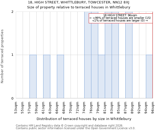 18, HIGH STREET, WHITTLEBURY, TOWCESTER, NN12 8XJ: Size of property relative to terraced houses in Whittlebury