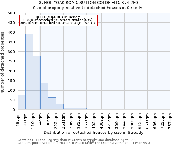 18, HOLLYOAK ROAD, SUTTON COLDFIELD, B74 2FG: Size of property relative to detached houses in Streetly
