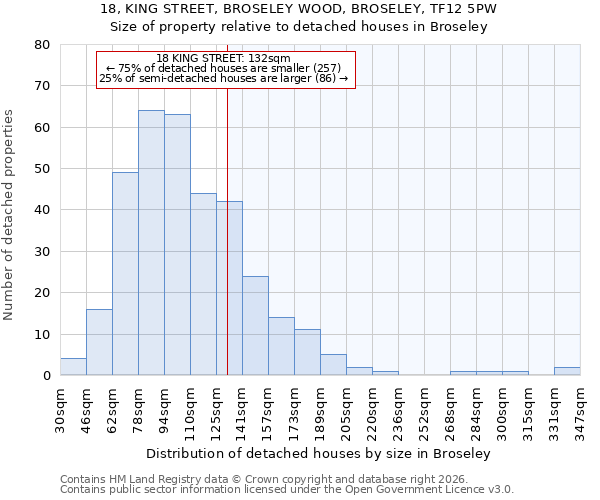 18, KING STREET, BROSELEY WOOD, BROSELEY, TF12 5PW: Size of property relative to detached houses in Broseley