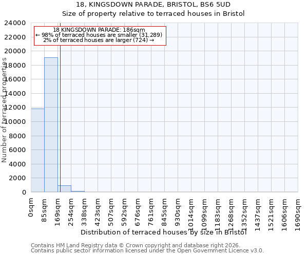 18, KINGSDOWN PARADE, BRISTOL, BS6 5UD: Size of property relative to terraced houses in Bristol