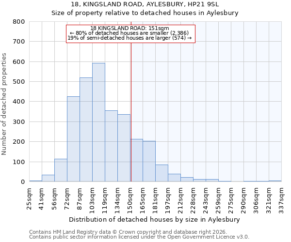 18, KINGSLAND ROAD, AYLESBURY, HP21 9SL: Size of property relative to detached houses in Aylesbury