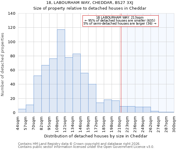 18, LABOURHAM WAY, CHEDDAR, BS27 3XJ: Size of property relative to detached houses in Cheddar