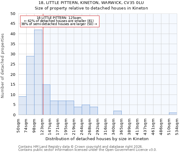 18, LITTLE PITTERN, KINETON, WARWICK, CV35 0LU: Size of property relative to detached houses in Kineton