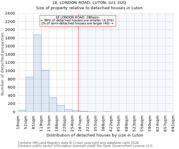 18, LONDON ROAD, LUTON, LU1 3UQ: Size of property relative to detached houses in Luton