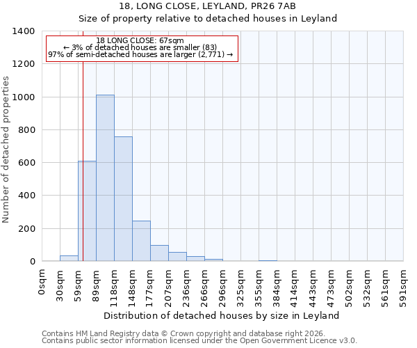 18, LONG CLOSE, LEYLAND, PR26 7AB: Size of property relative to detached houses in Leyland