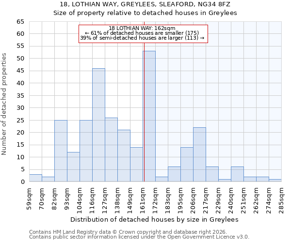 18, LOTHIAN WAY, GREYLEES, SLEAFORD, NG34 8FZ: Size of property relative to detached houses in Greylees