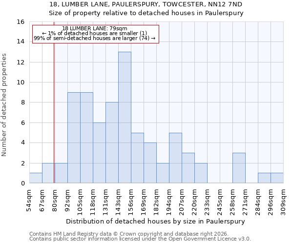 18, LUMBER LANE, PAULERSPURY, TOWCESTER, NN12 7ND: Size of property relative to detached houses in Paulerspury