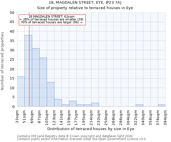 18, MAGDALEN STREET, EYE, IP23 7AJ: Size of property relative to terraced houses in Eye