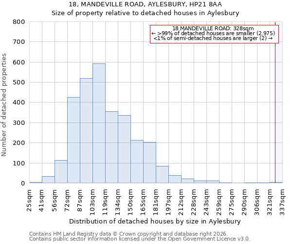 18, MANDEVILLE ROAD, AYLESBURY, HP21 8AA: Size of property relative to detached houses in Aylesbury