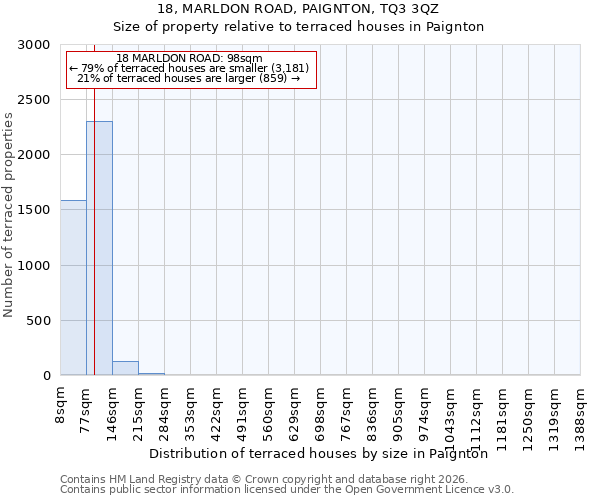 18, MARLDON ROAD, PAIGNTON, TQ3 3QZ: Size of property relative to terraced houses in Paignton