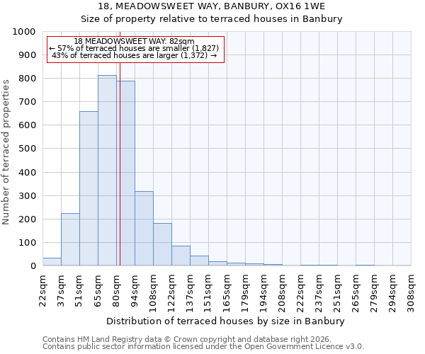 18, MEADOWSWEET WAY, BANBURY, OX16 1WE: Size of property relative to terraced houses in Banbury