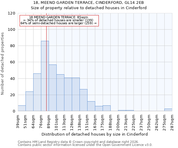 18, MEEND GARDEN TERRACE, CINDERFORD, GL14 2EB: Size of property relative to detached houses in Cinderford