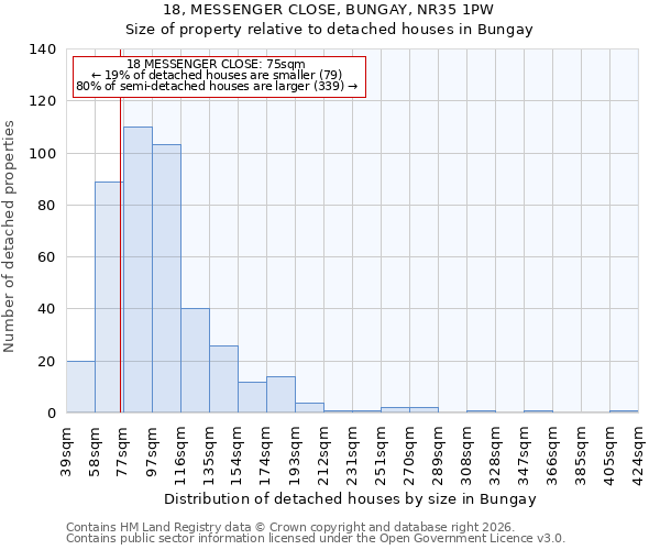 18, MESSENGER CLOSE, BUNGAY, NR35 1PW: Size of property relative to detached houses in Bungay