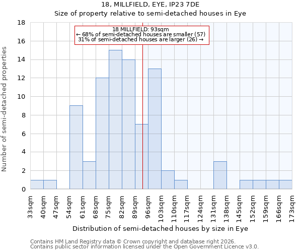 18, MILLFIELD, EYE, IP23 7DE: Size of property relative to semi-detached houses in Eye
