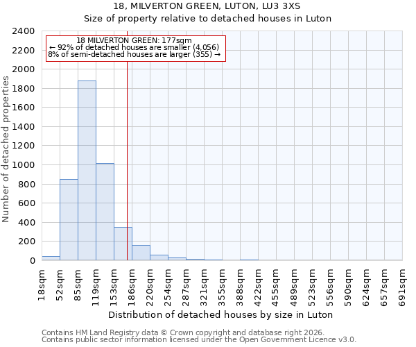 18, MILVERTON GREEN, LUTON, LU3 3XS: Size of property relative to detached houses in Luton