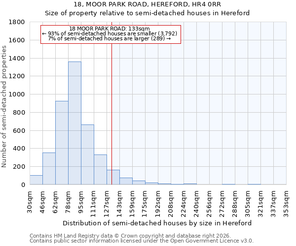 18, MOOR PARK ROAD, HEREFORD, HR4 0RR: Size of property relative to semi-detached houses in Hereford