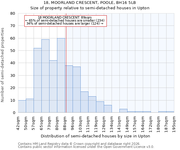 18, MOORLAND CRESCENT, POOLE, BH16 5LB: Size of property relative to semi-detached houses in Upton
