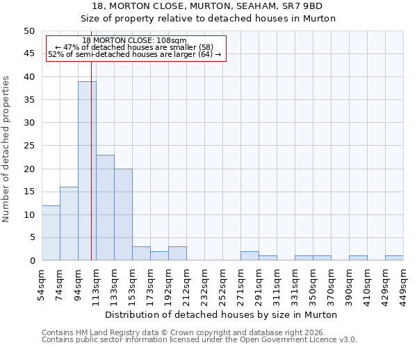 18, MORTON CLOSE, MURTON, SEAHAM, SR7 9BD: Size of property relative to detached houses in Murton