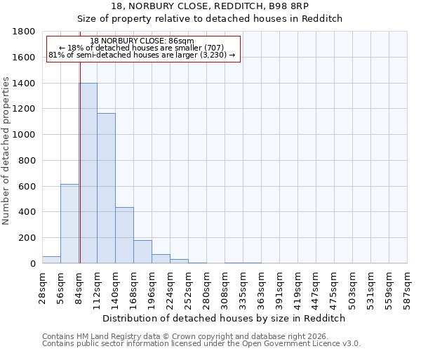 18, NORBURY CLOSE, REDDITCH, B98 8RP: Size of property relative to detached houses in Redditch