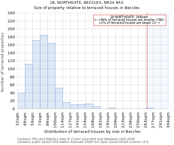 18, NORTHGATE, BECCLES, NR34 9AS: Size of property relative to terraced houses in Beccles