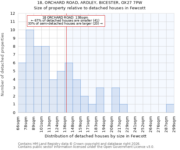 18, ORCHARD ROAD, ARDLEY, BICESTER, OX27 7PW: Size of property relative to detached houses in Fewcott