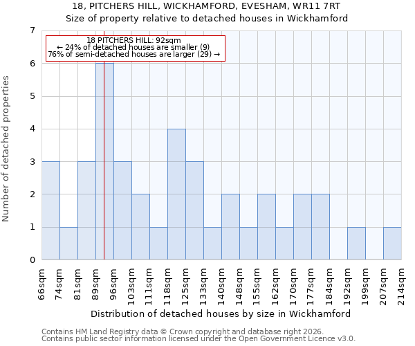 18, PITCHERS HILL, WICKHAMFORD, EVESHAM, WR11 7RT: Size of property relative to detached houses in Wickhamford