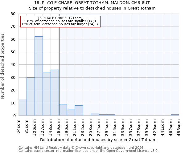 18, PLAYLE CHASE, GREAT TOTHAM, MALDON, CM9 8UT: Size of property relative to detached houses in Great Totham