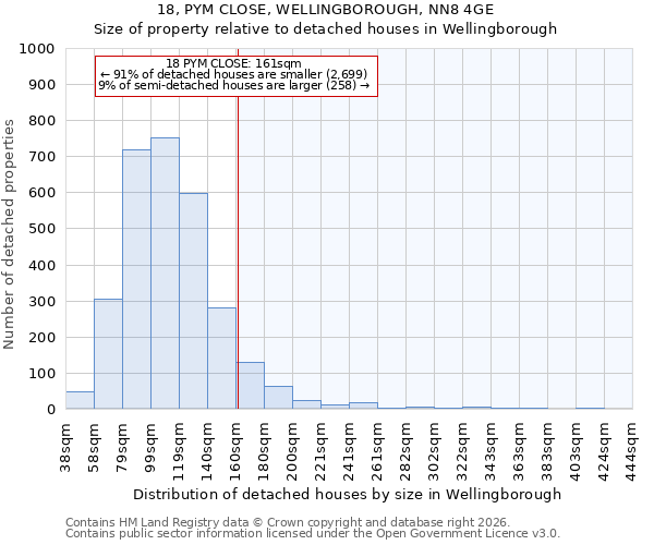 18, PYM CLOSE, WELLINGBOROUGH, NN8 4GE: Size of property relative to detached houses in Wellingborough