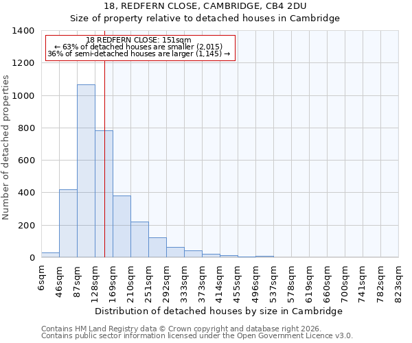 18, REDFERN CLOSE, CAMBRIDGE, CB4 2DU: Size of property relative to detached houses in Cambridge