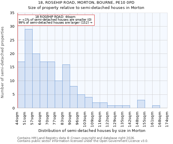 18, ROSEHIP ROAD, MORTON, BOURNE, PE10 0PD: Size of property relative to semi-detached houses in Morton