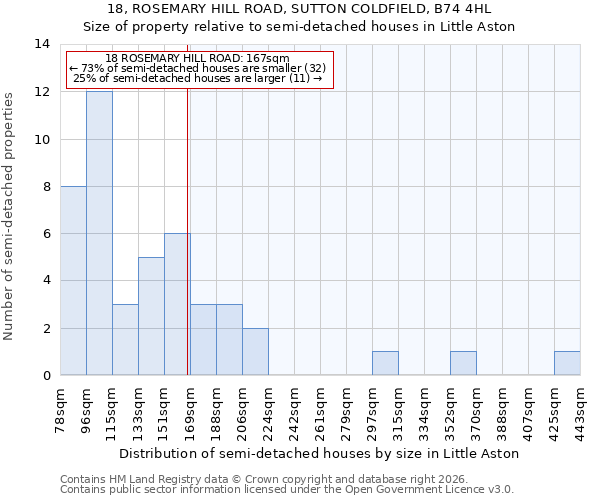 18, ROSEMARY HILL ROAD, SUTTON COLDFIELD, B74 4HL: Size of property relative to semi-detached houses in Little Aston
